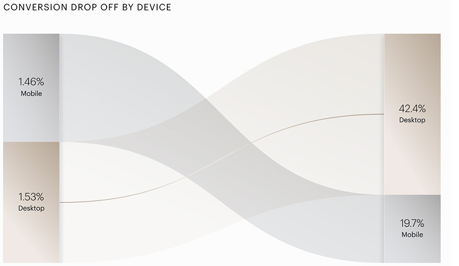 Conversion drop off by device