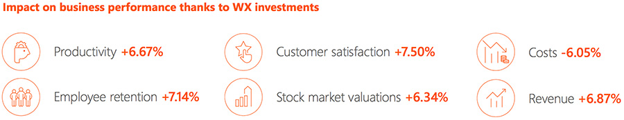 Impact on business performance thanks to WX investments