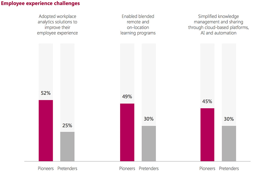 Employee experience challenges
