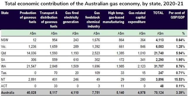 Total economic contribution of the Australian gas economy, by state, 2020-21