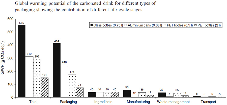 Global warming potential of the carbonated drink