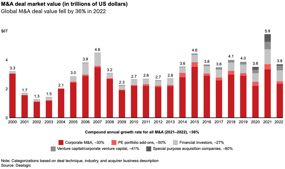 Global M&A deal value fell by 36% in 2022