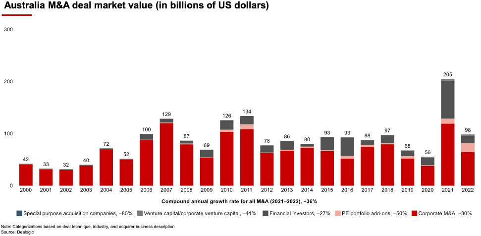 Australia M&A deal market value (in billions of US dollars)