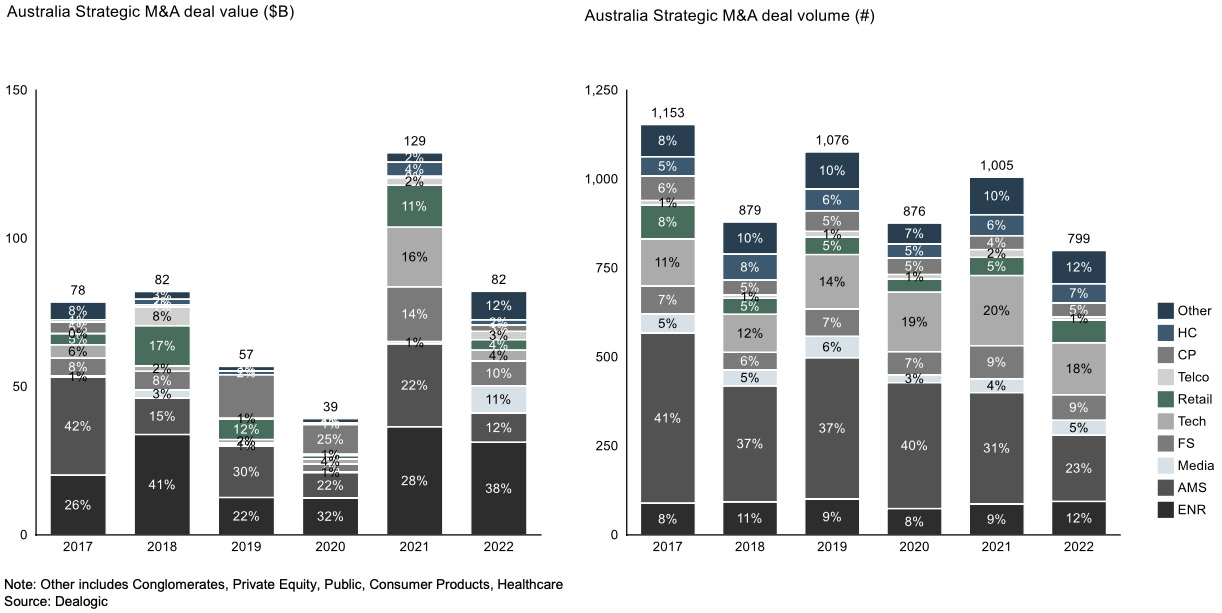 Australia Market Overview