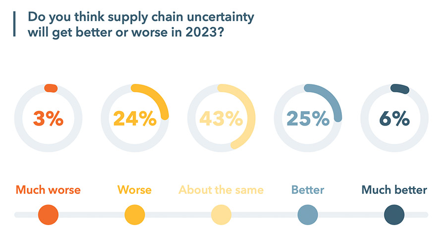 Expectations for supply chain uncertainty in Australia and New Zealand Expectations for supply chain uncertainty in Australia and New Zealand