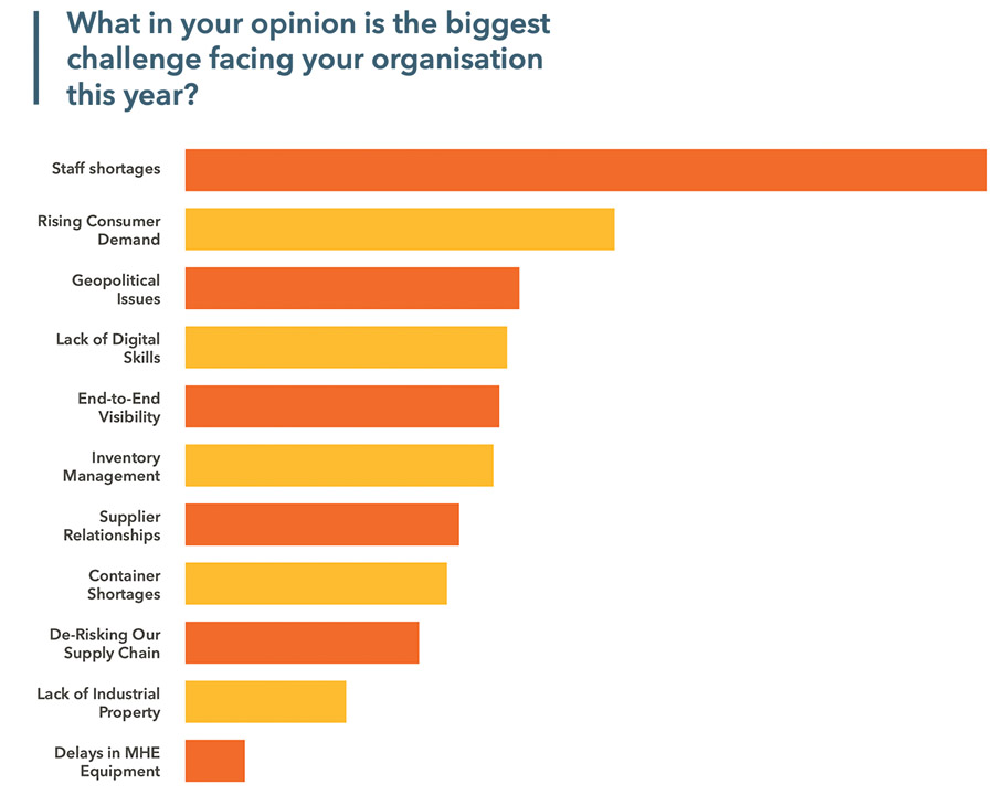Greatest challenges facing Australian and New Zealand supply chains Greatest challenges facing Australian and New Zealand supply chains