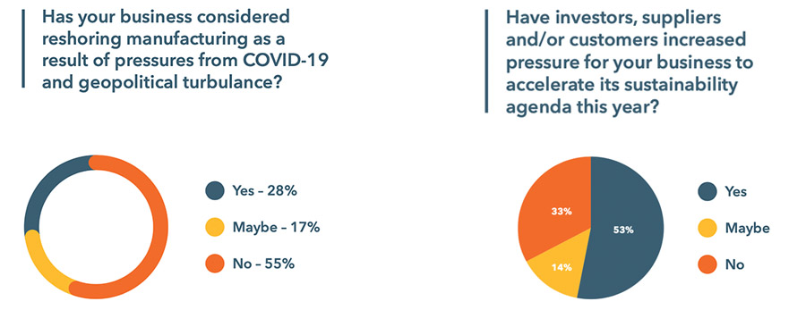 Has your business considered reshoring manufacturing as a result of pressures from COVID-19 and geopolitical turbulance? Has your business considered reshoring manufacturing as a result of pressures from COVID-19 and geopolitical turbulance?