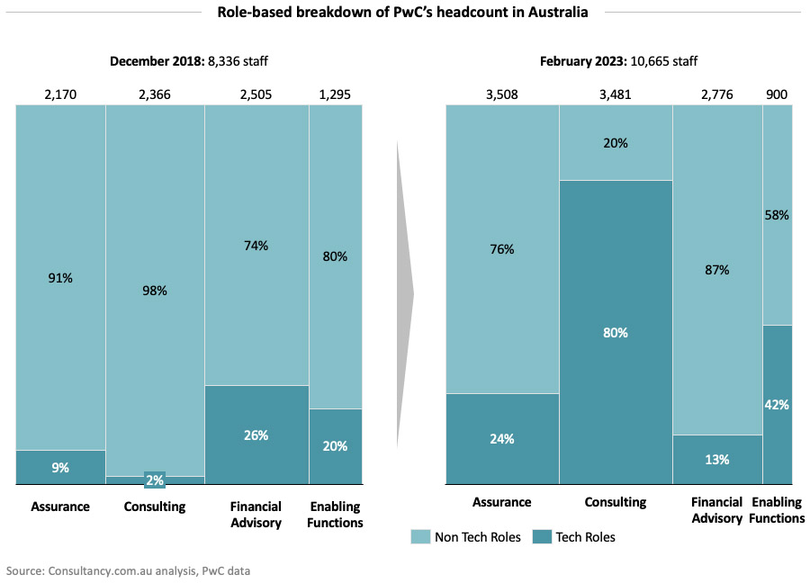 Role-based breakdown of PwC's headcount in Australia