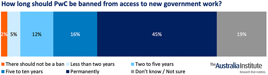 How long should PwC be banned from access to new government work