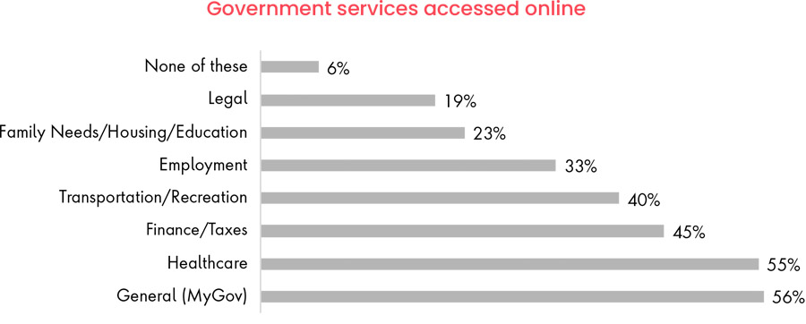 Citizens increasing their uptake of digital government services