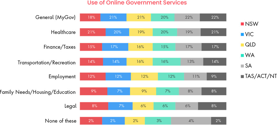 Citizens increasing their uptake of digital government services