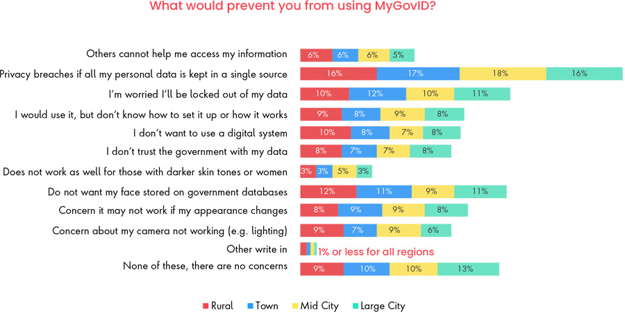 Citizens increasing their uptake of digital government services