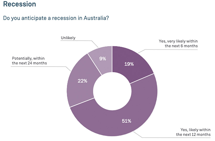 Turnaround experts predict tough times ahead for Aussie businesses