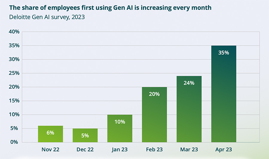The share of employees first using Gen AI is increasing every month