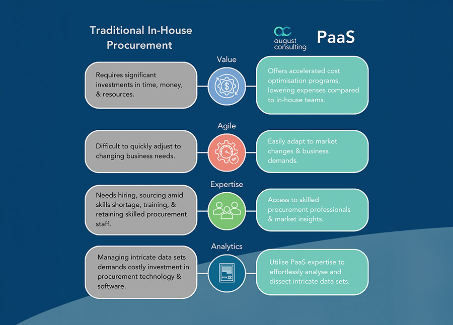 How Procurement as a Service can transform traditional models
