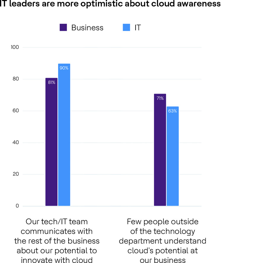 One third of businesses still not implementing cloud technologies