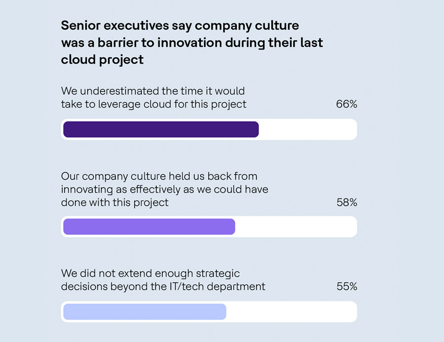 One third of businesses still not implementing cloud technologies