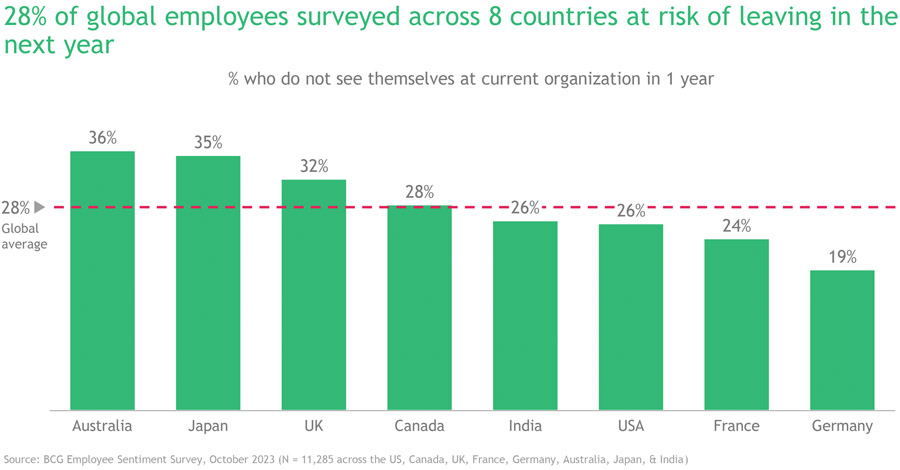 Australian workers less committed to their job than global peers