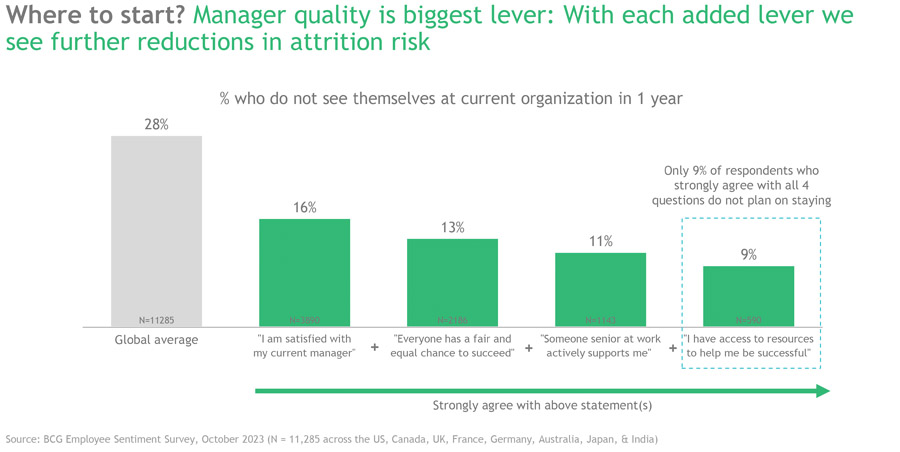 Australian workers less committed to their job than global peers