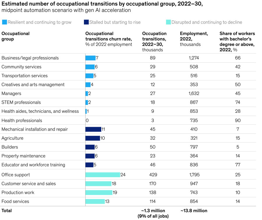 McKinsey examines impact of generative AI on Australian workforce