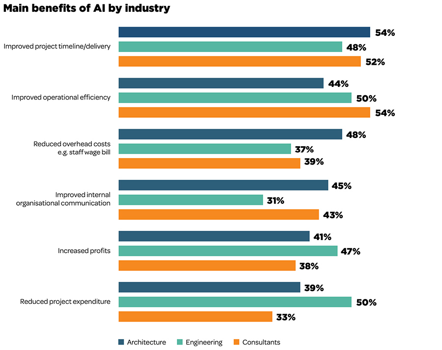Main benefits of AI by industry