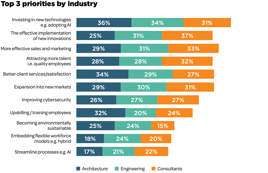 Top 3 priorities by industry