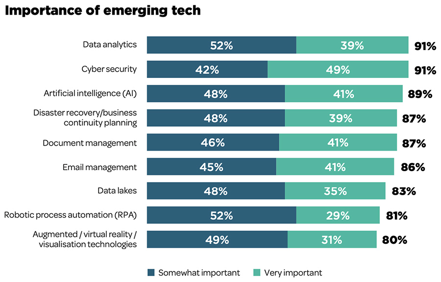 Importance of emerging tech