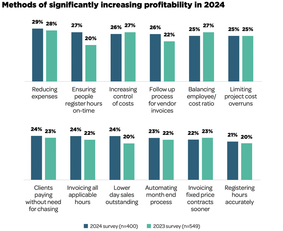 Methods of significantly increasing profitability in 2024 