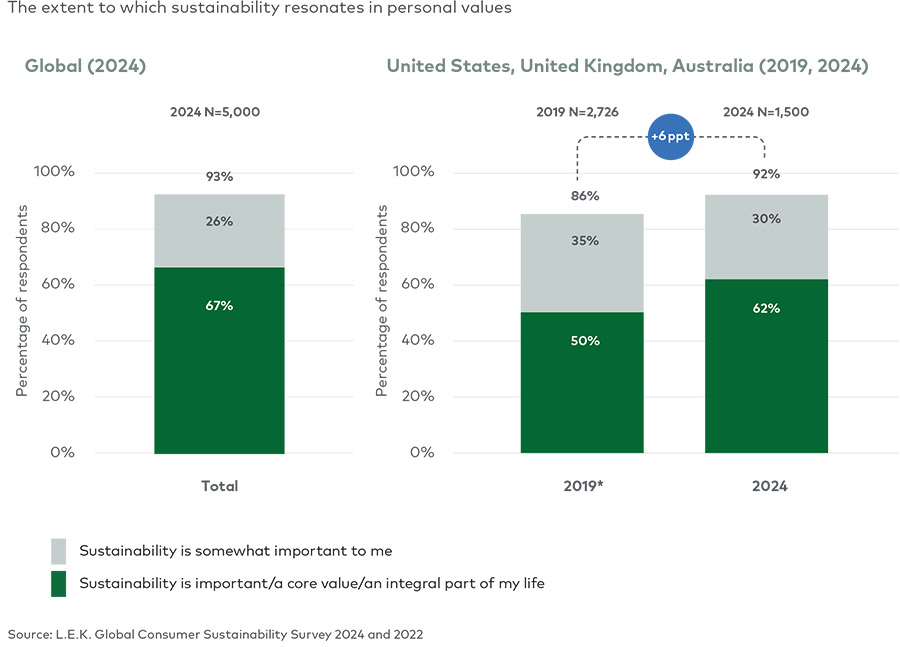 Sustainability concerns continue to rise among Australian consumers