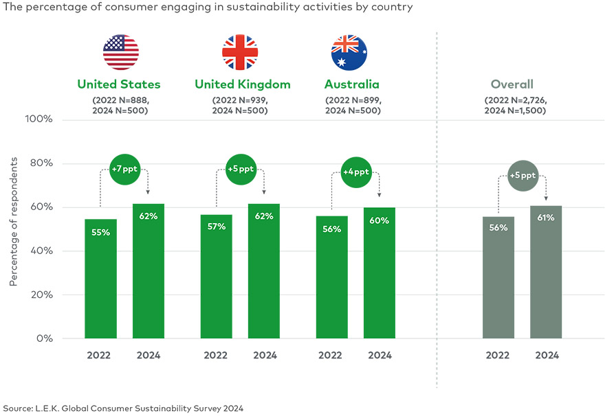 Sustainability concerns continue to rise among Australian consumers
