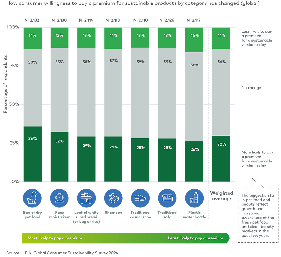 Sustainability concerns continue to rise among Australian consumers