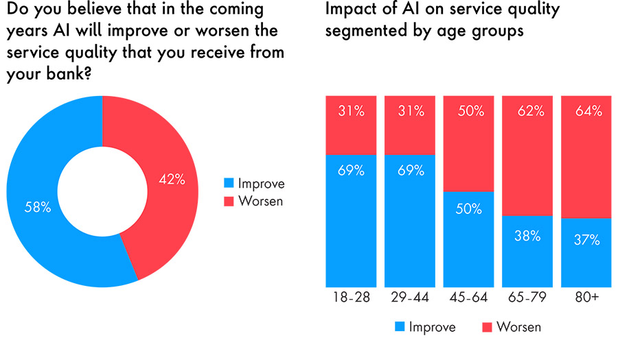 More than half of Australians believe AI will improve banking More than half of Australians believe AI will improve banking