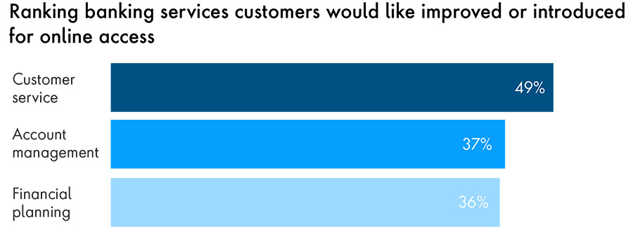 More than half of Australians believe AI will improve banking More than half of Australians believe AI will improve banking