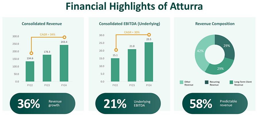 Financial Highlights of Atturra