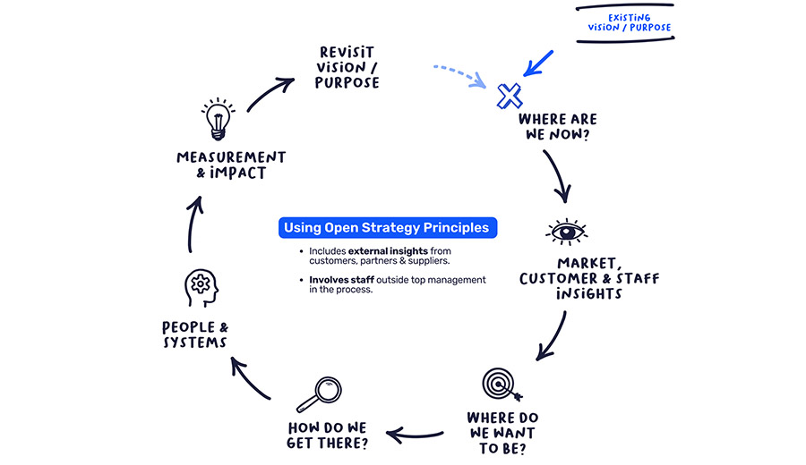 Foundstone Advisory launches Modern Strategy Methodology