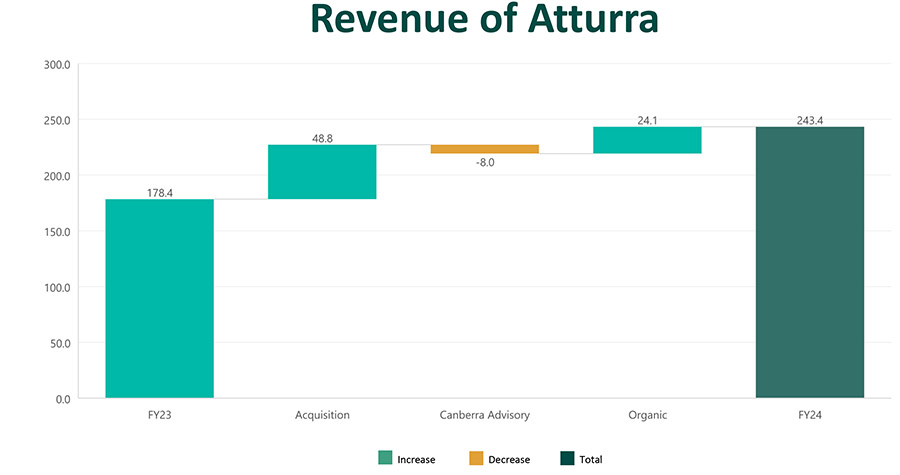 Atturra grows revenues by one third again to $243 million