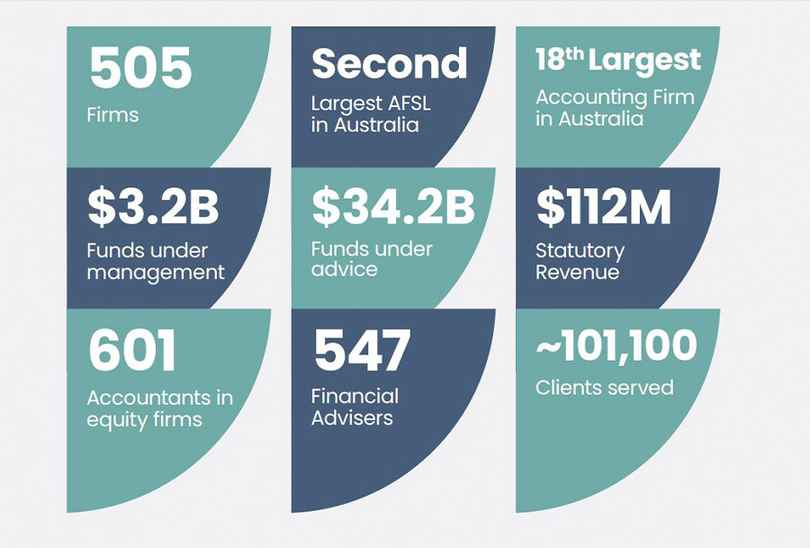 Rebranded Count cracks $100 million revenue mark following acquisitions