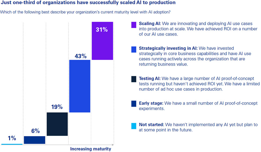 Organisations booking progress in technology agenda (but still struggle to keep up)