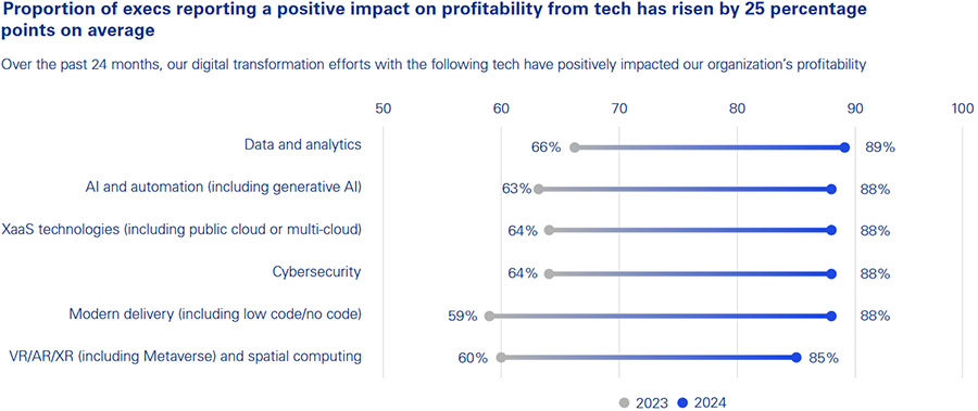 Organisations booking progress in technology agenda (but still struggle to keep up)