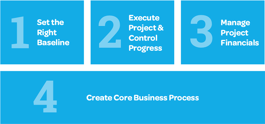 Building blocks of successful project delivery