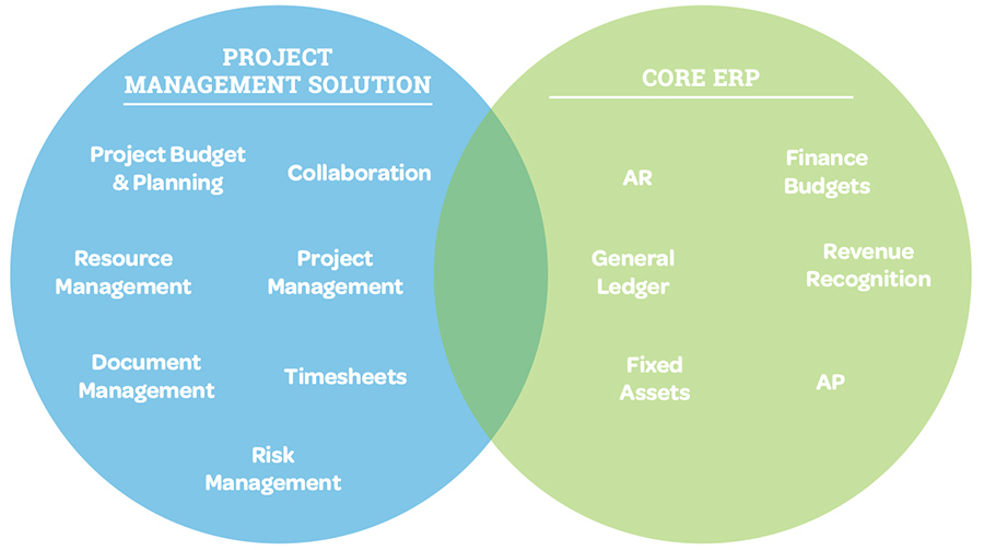 How ERP enhances your project management solution