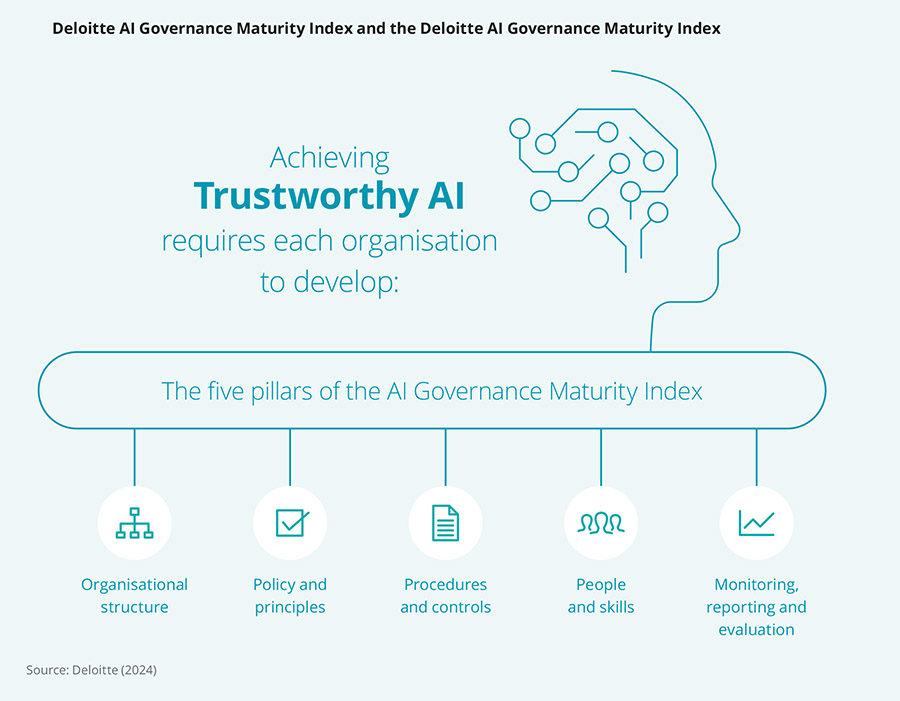AI adoption is outpacing AI governance, leaving organisations exposed to risks