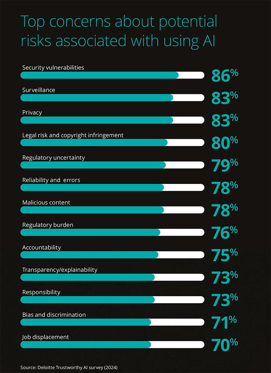 AI adoption is outpacing AI governance, leaving organisations exposed to risks