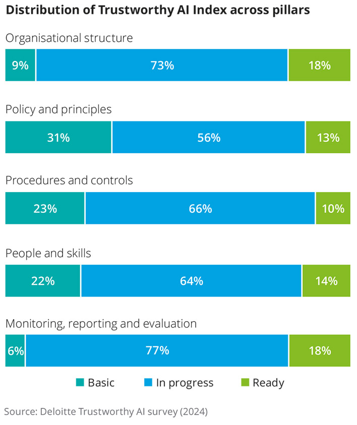 AI adoption is outpacing AI governance, leaving organisations exposed to risks AI adoption is outpacing AI governance, leaving organisations exposed to risks