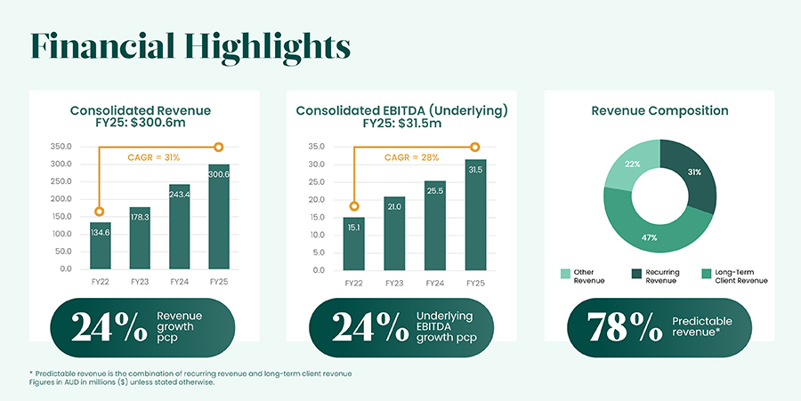 Technology consultancy firm Atturra cracks $300 million revenue mark Technology consultancy firm Atturra cracks $300 million revenue mark
