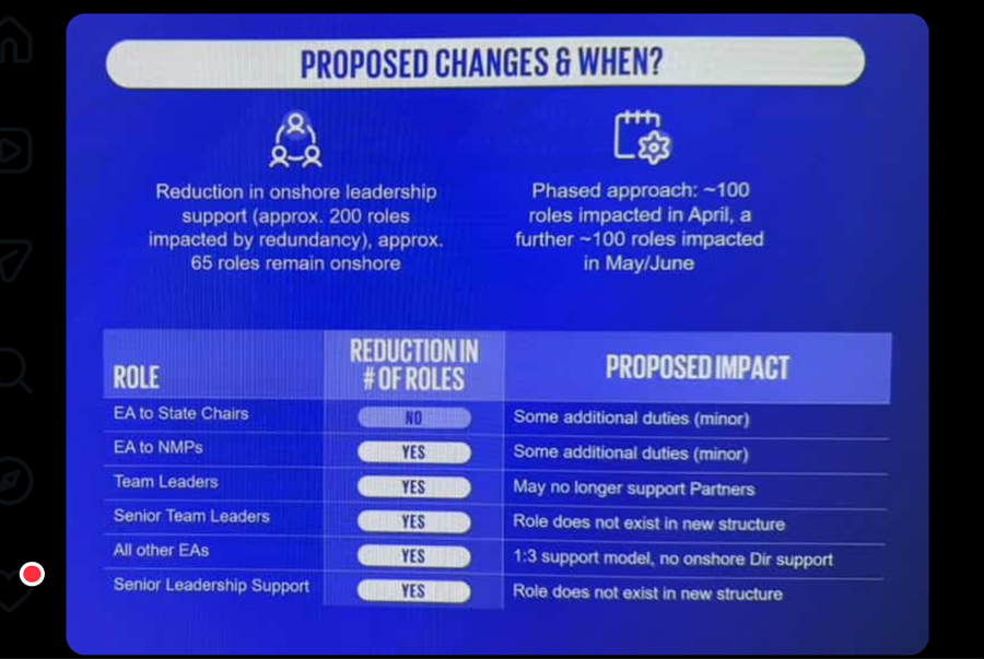 KPMG to offshore bulk of its Australian executive assistants to Philippines