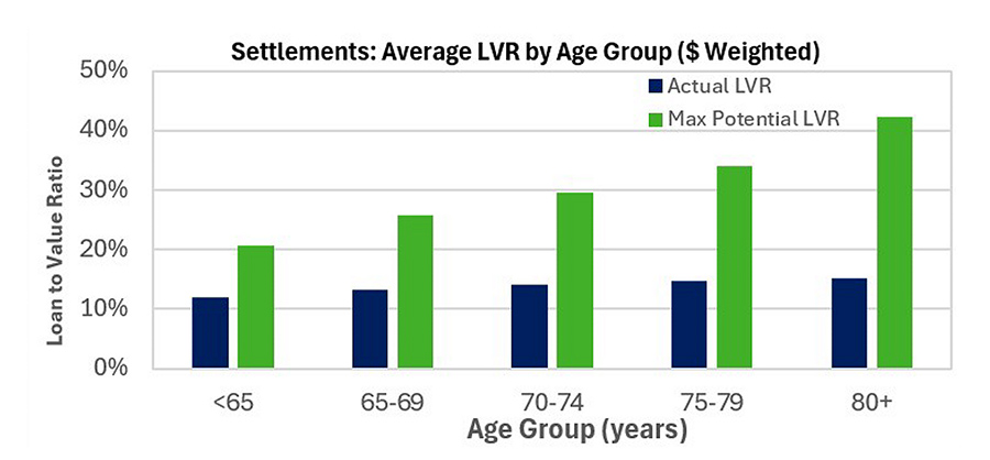 Average reverse mortgage loan size in Australia by age group