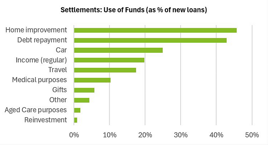 Use of reverse mortgage funds in Australia by spending category