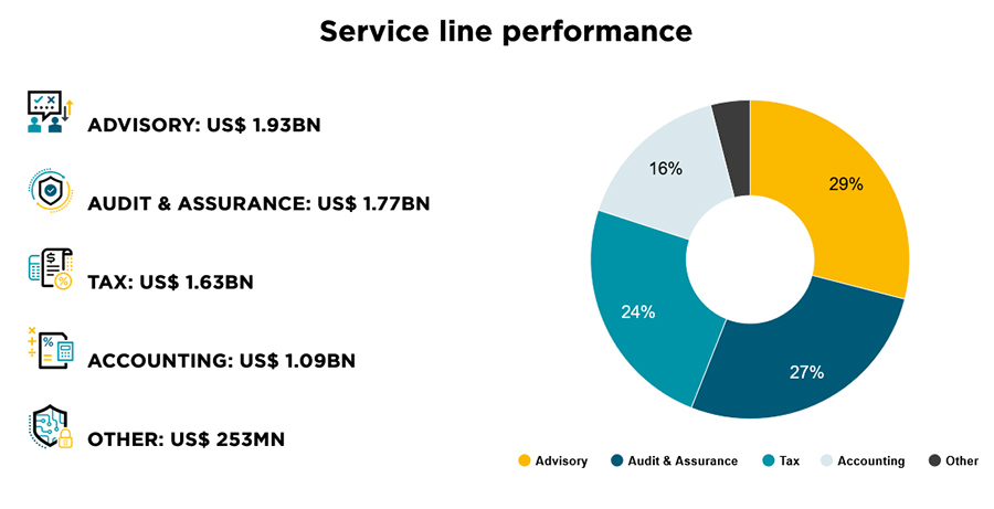 Service Line Performance: