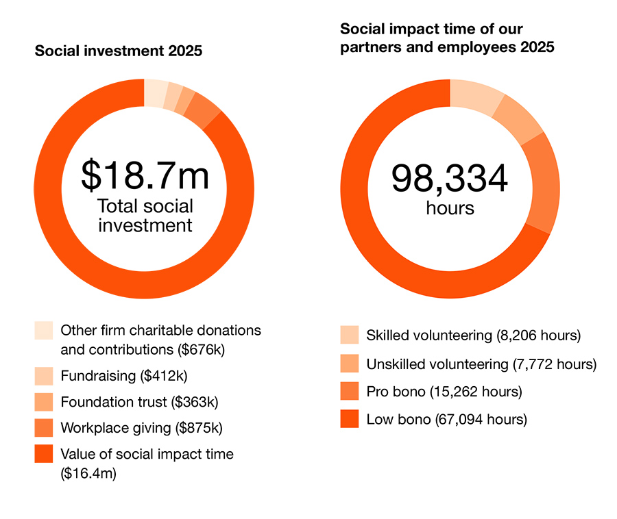 ocial investment 2025 + Social impact time of our partners and employees 2025 ocial investment 2025 + Social impact time of our partners and employees 2025